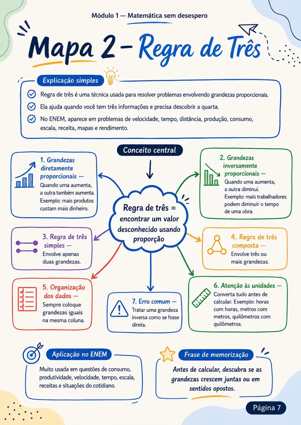 Mapa mental sobre regra de tres