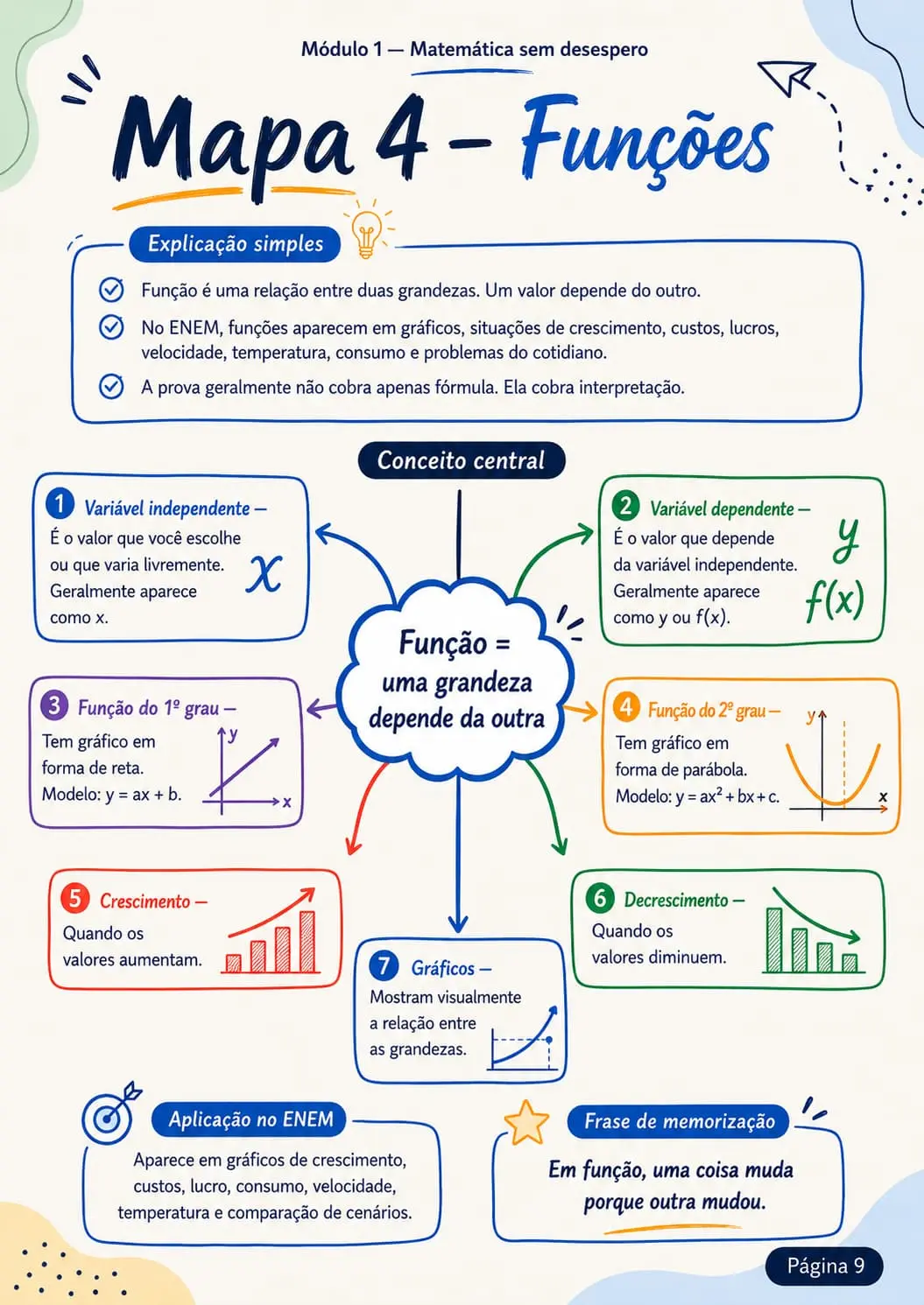 Mapa mental sobre funcoes