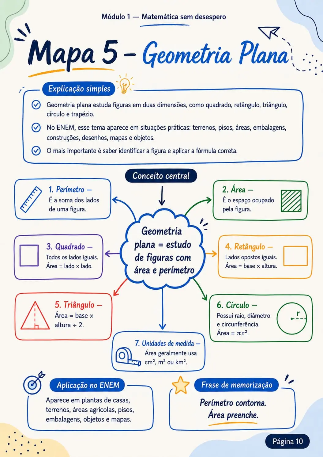 Mapa mental sobre geometria plana